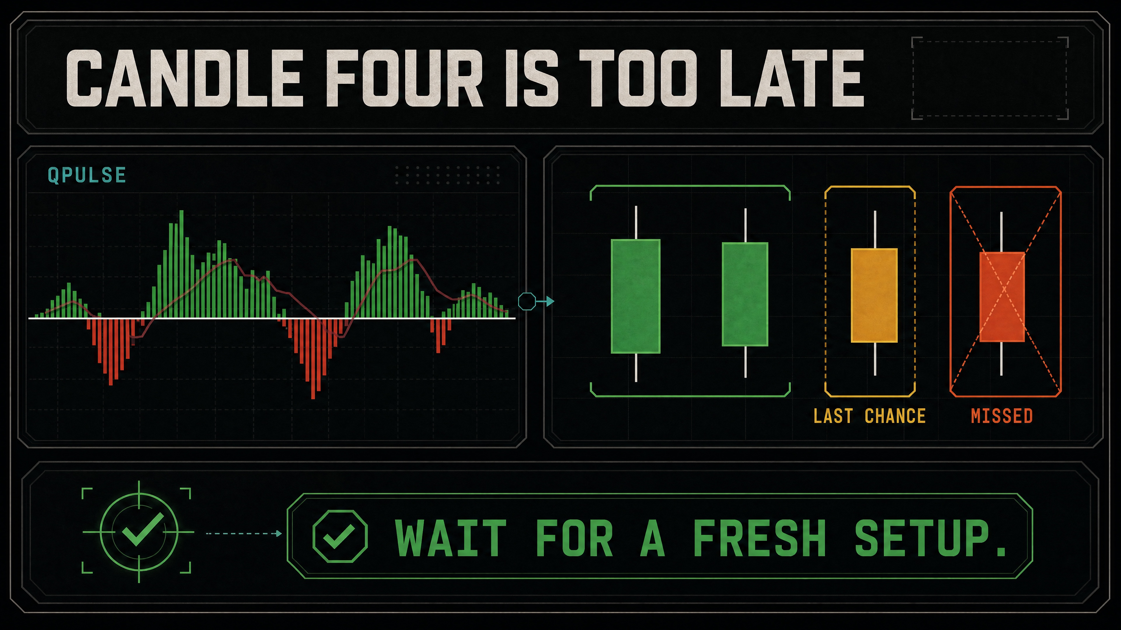 Late-entry coaching card identifying the fourth candle after a trigger as a degraded STS entry.