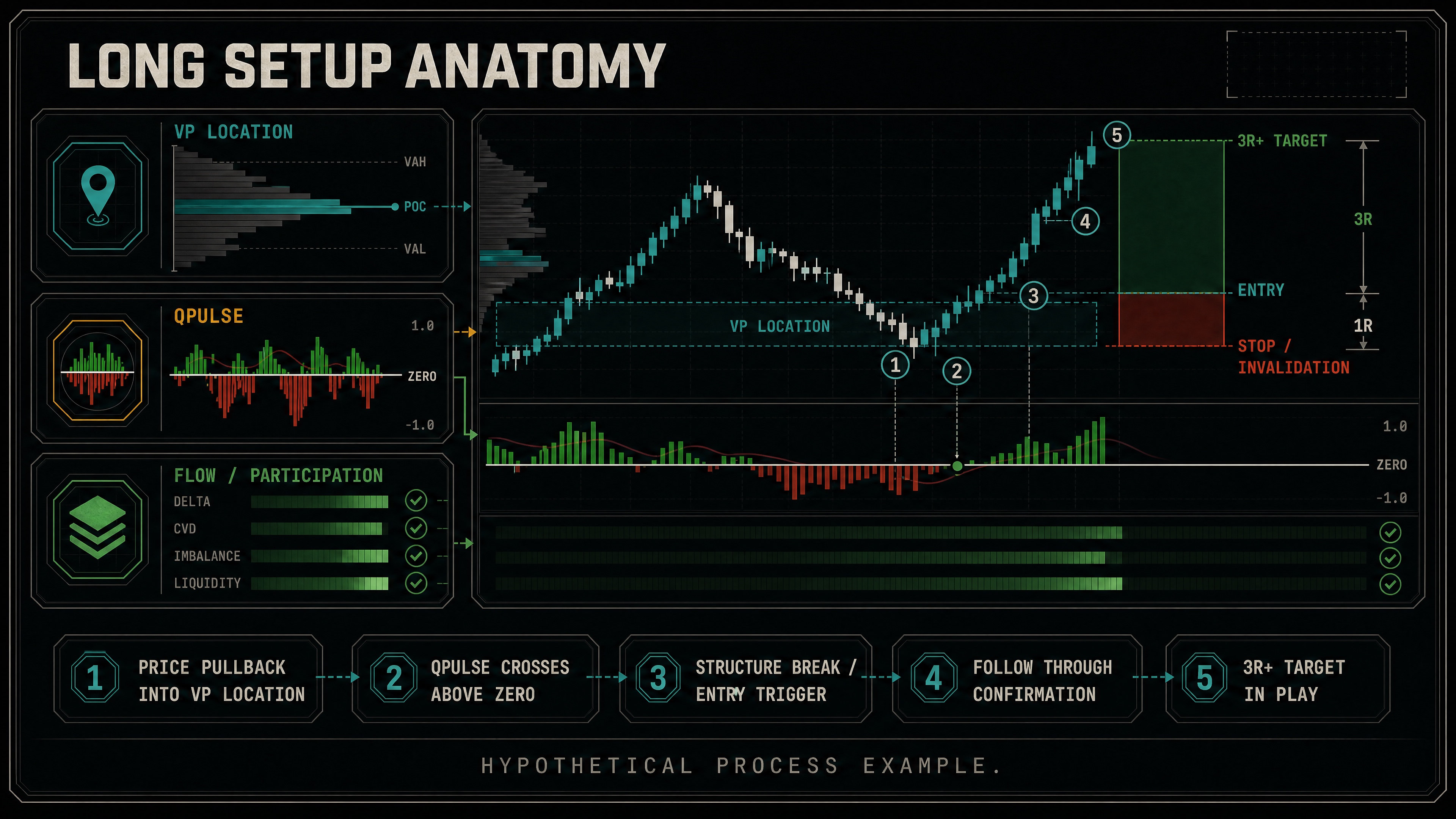 Long setup anatomy connecting demand location, QPulse trigger, Flow Pro confirmation, stop, and targets.