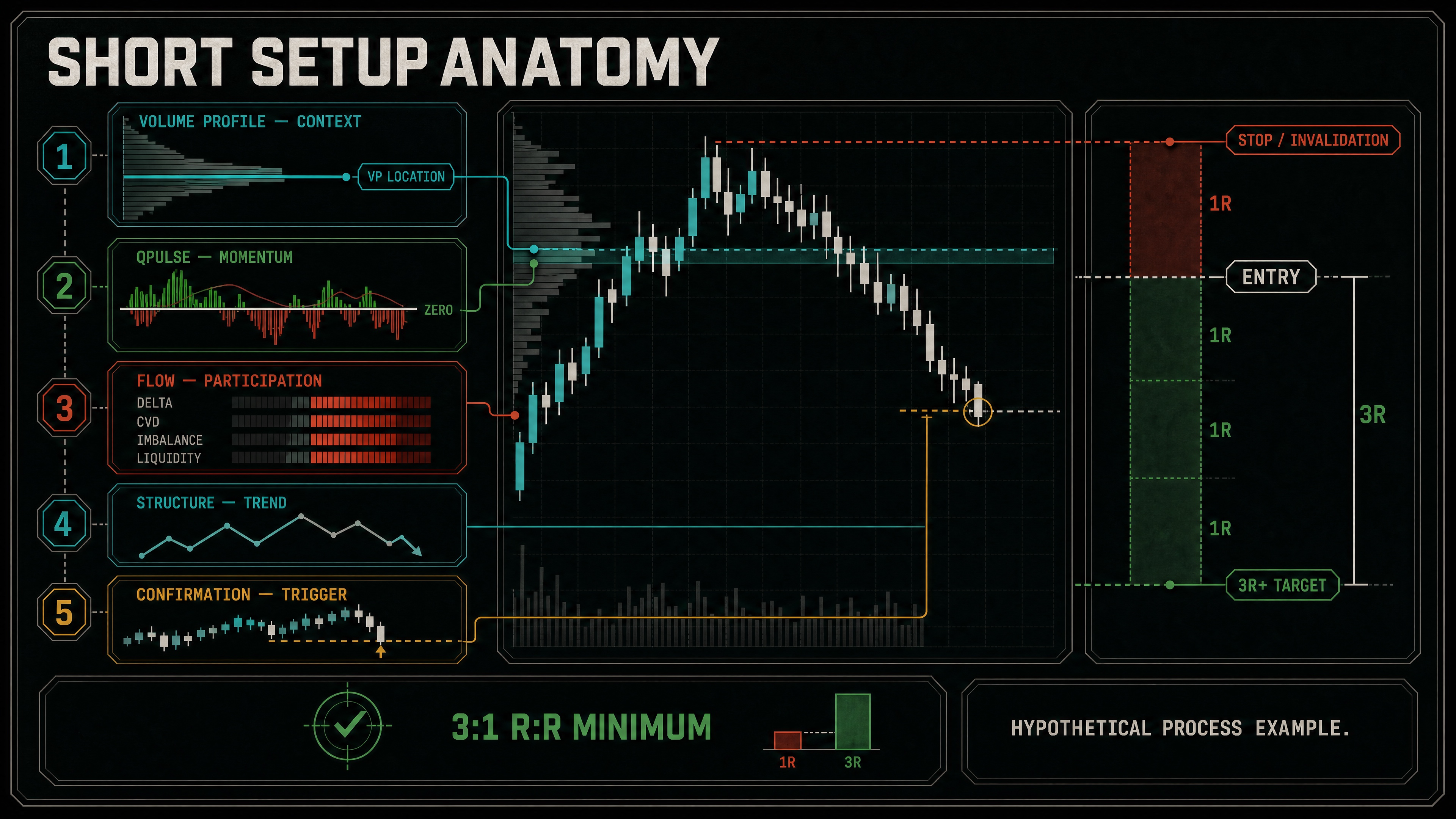 Short setup anatomy connecting supply location, QPulse trigger, Flow Pro confirmation, stop, and targets.