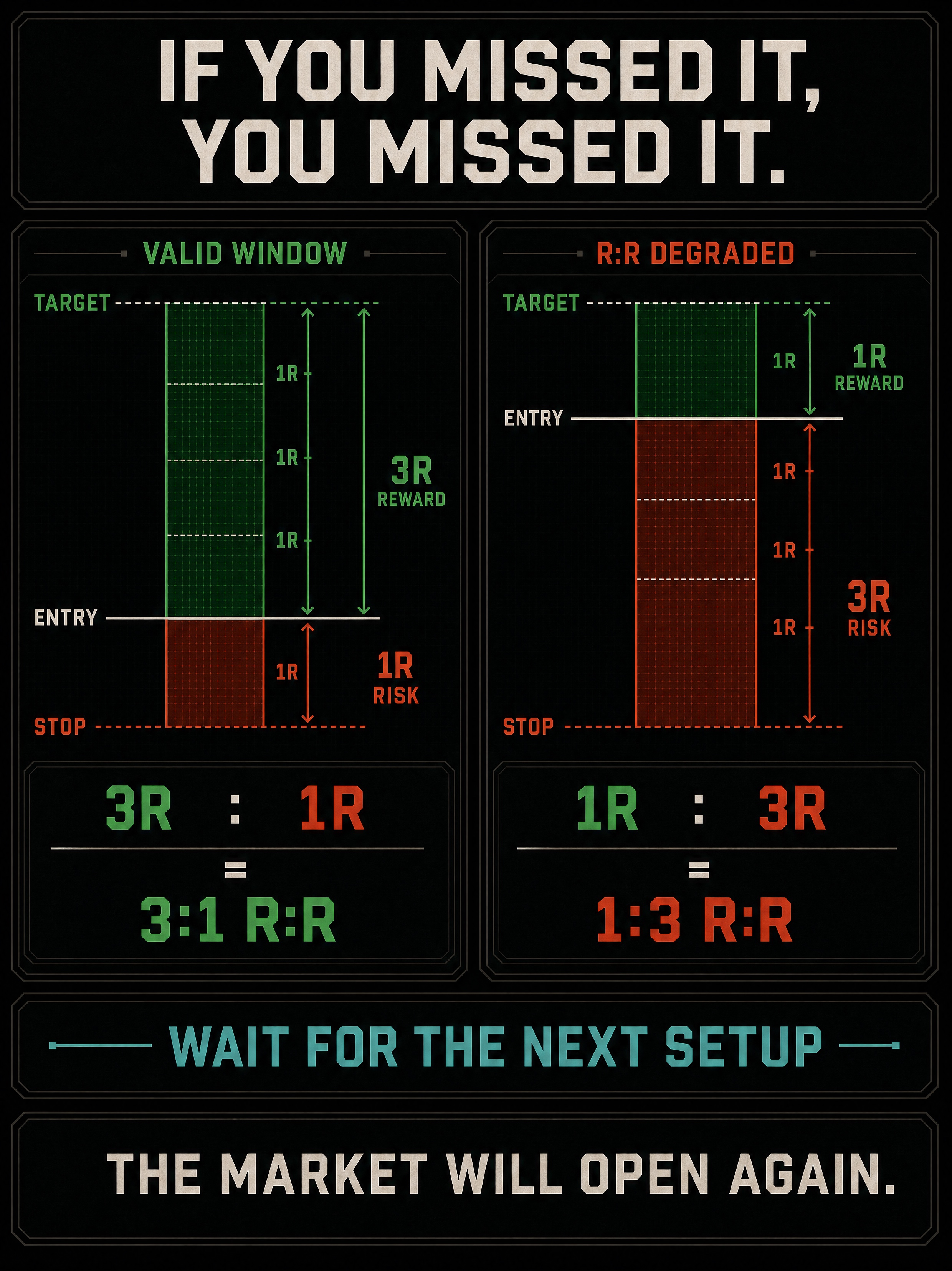No-chase reminder showing how a late entry expands stop distance and reduces the remaining reward.