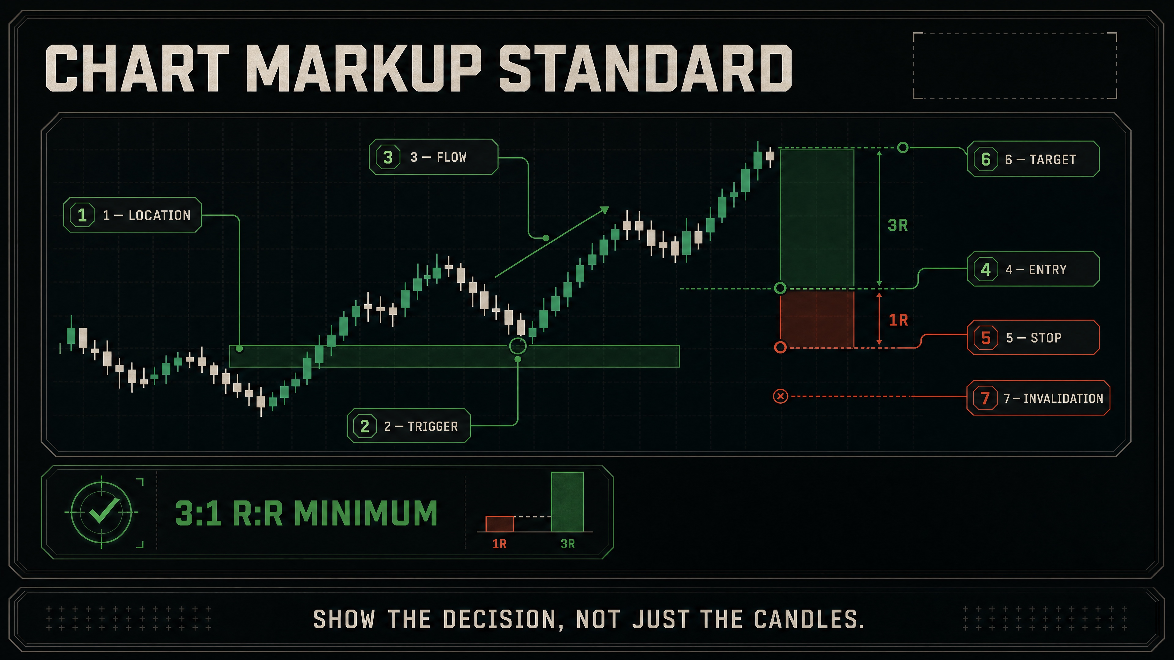 Annotated chart-request guide showing the symbol, timeframes, structural location, trigger, stop, target, and exact question.