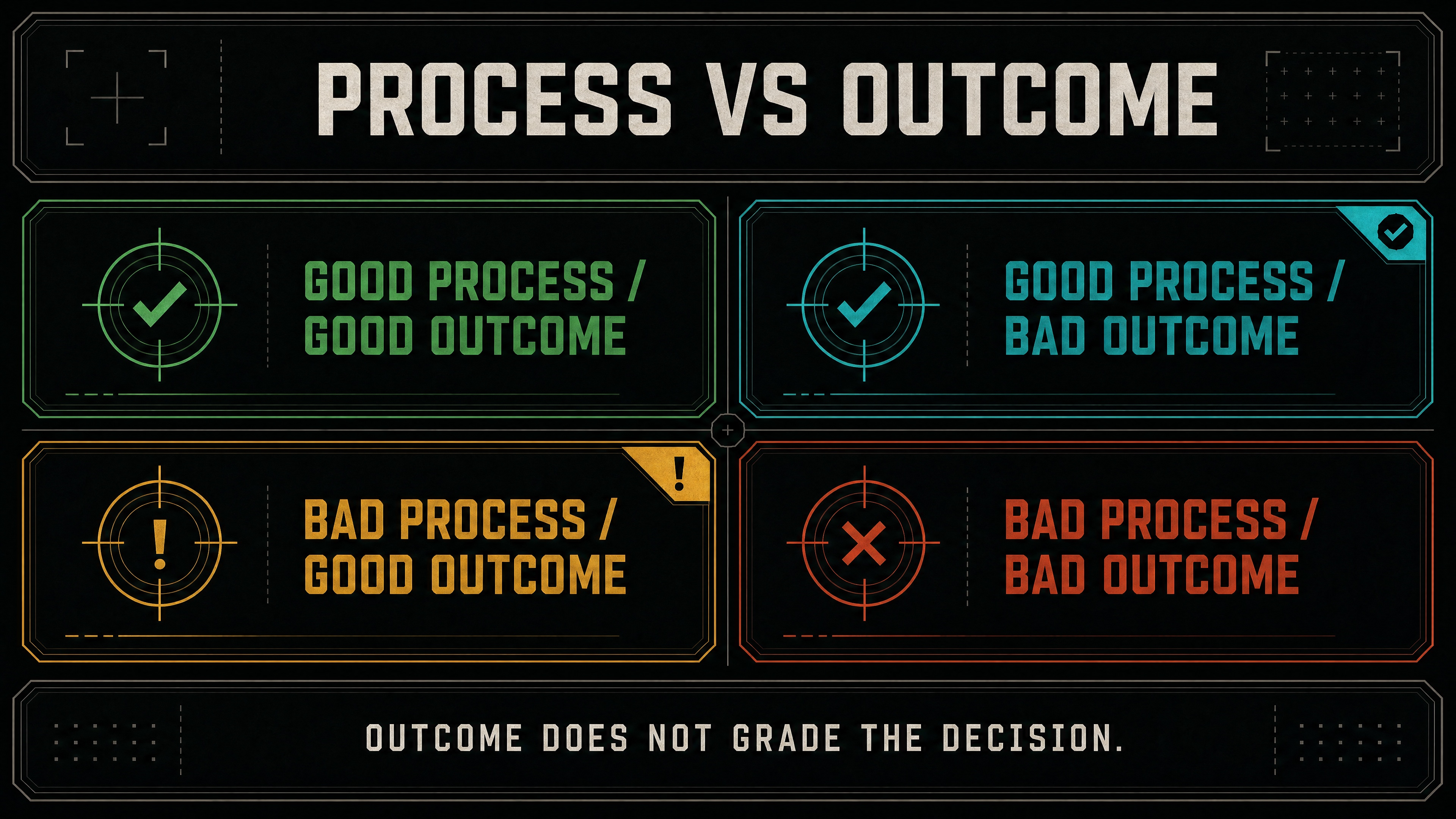 Post-trade review diagram separating decision quality, rule adherence, evidence, and outcome.