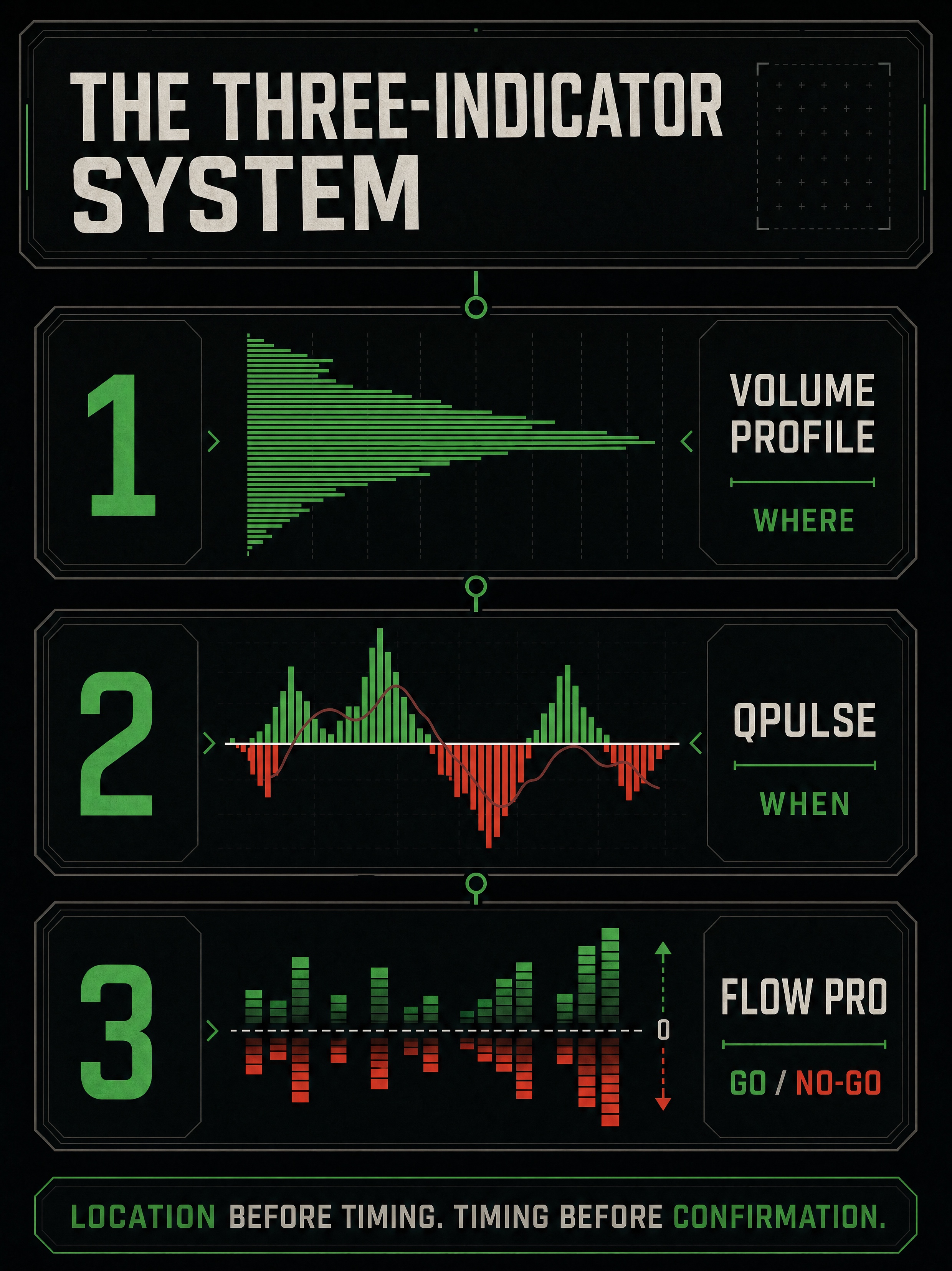 Three-layer trading system showing Volume Profile for location, QPulse for timing, and Flow Pro for confirmation.