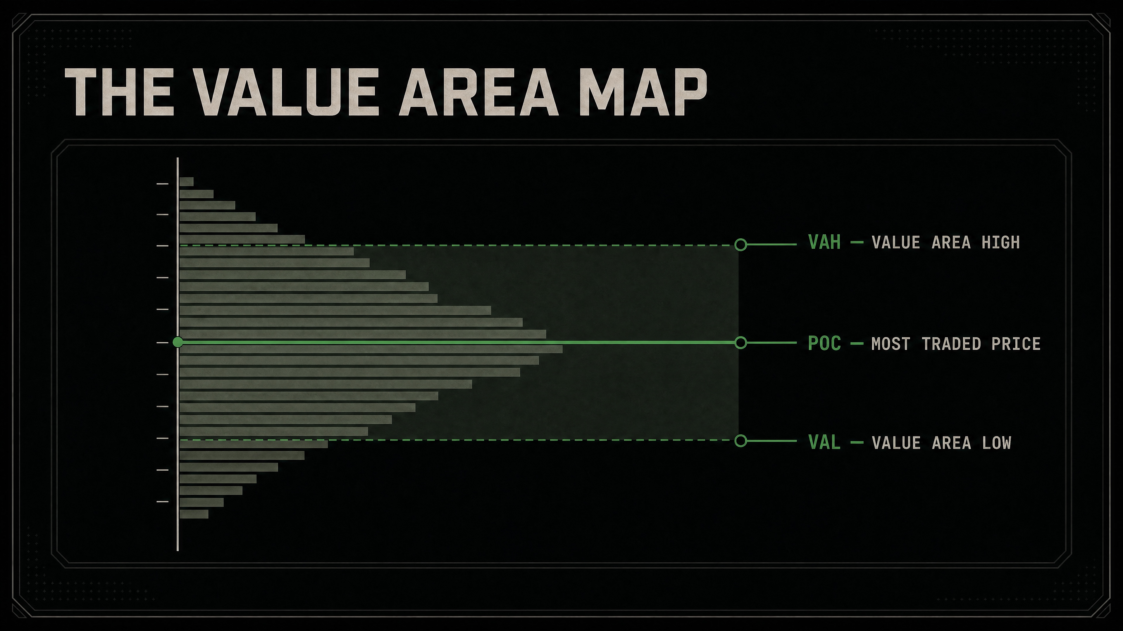 Volume Profile reference diagram identifying point of control, value-area high, and value-area low.