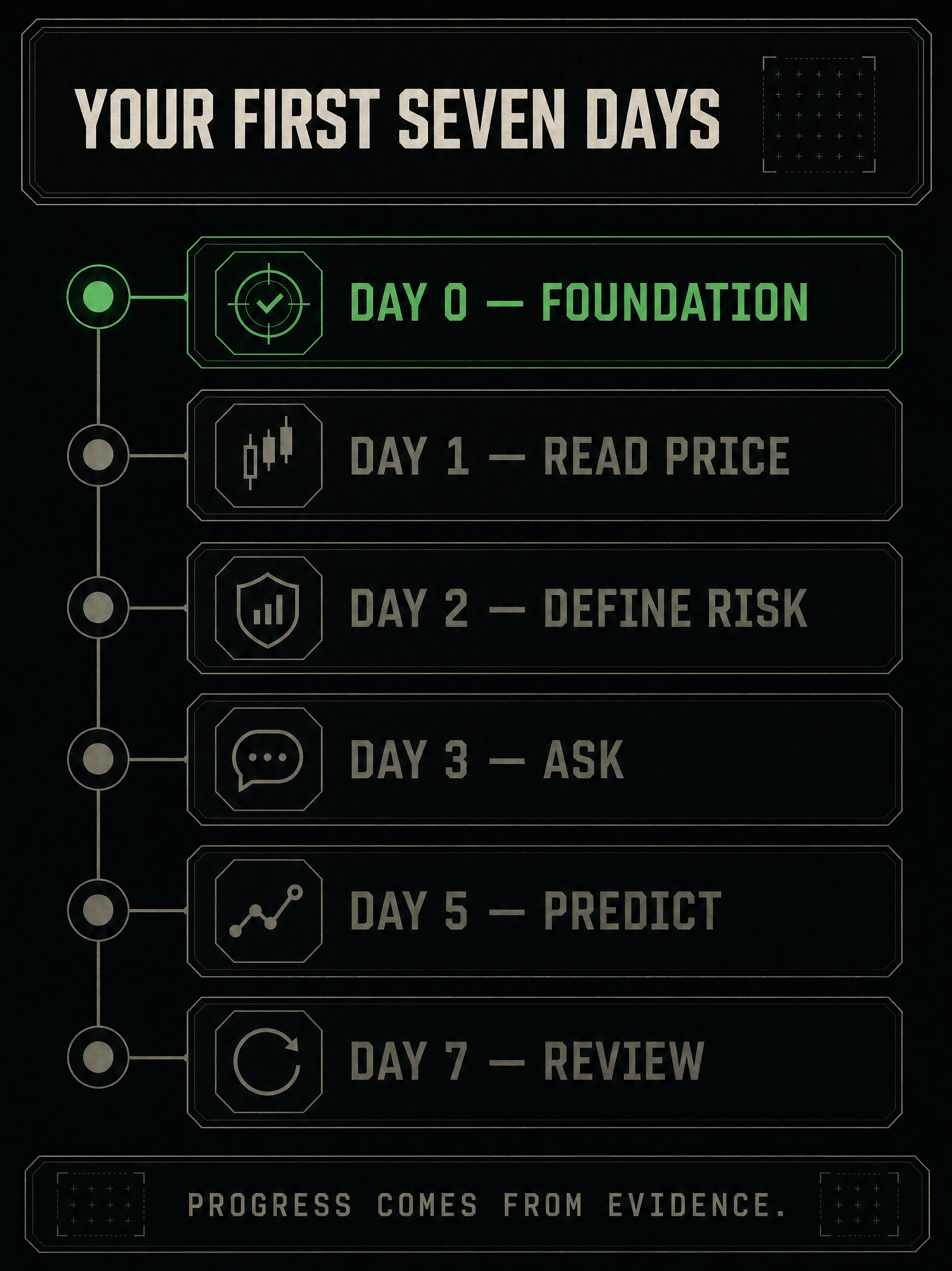 Seven-day Nexural onboarding path from orientation through a written weekly process review.