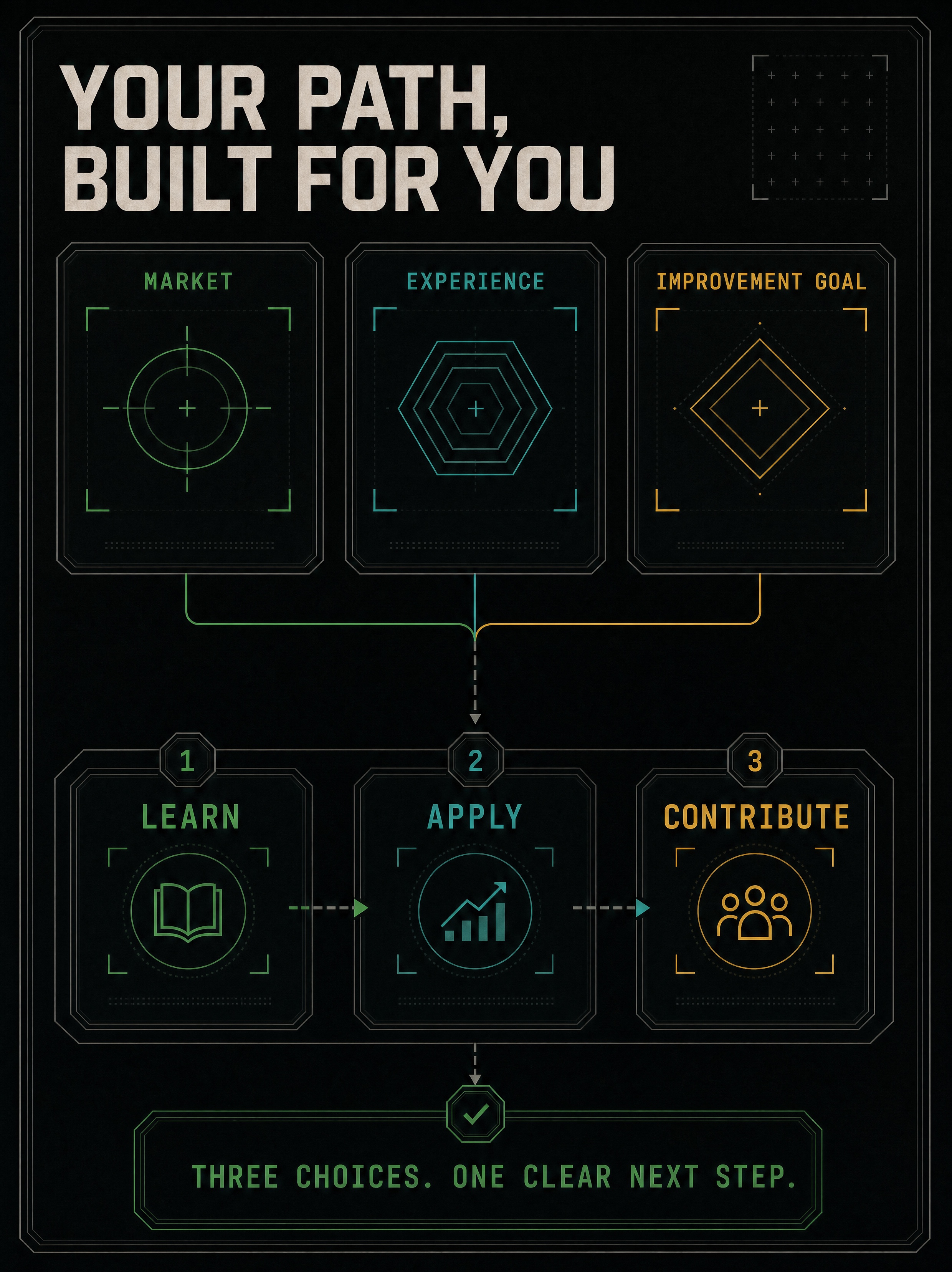 Personalized learning path showing different starting routes for traders, swing traders, and investors.