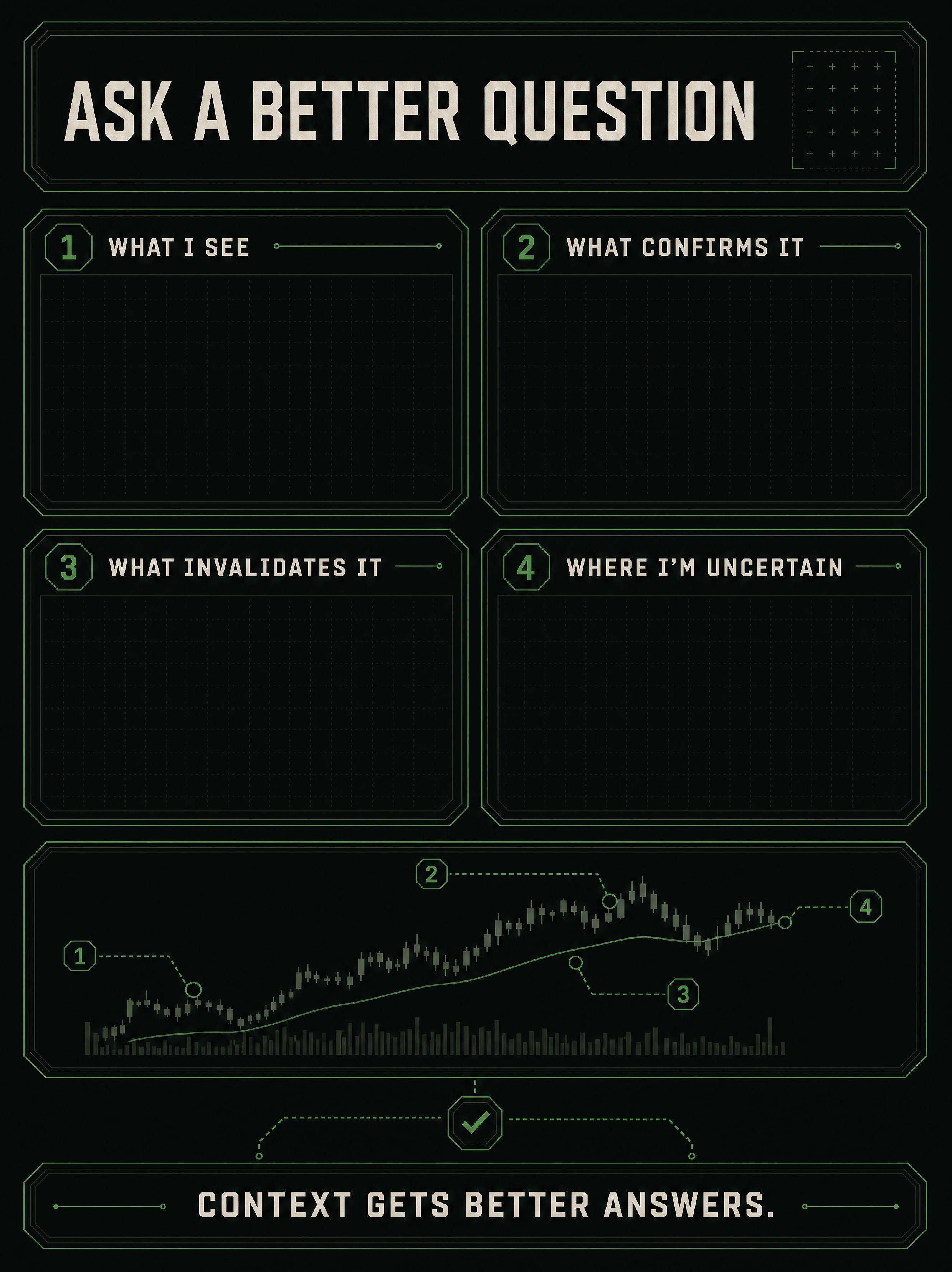Chart-question guide listing the market, timeframe, location, trigger, risk, and exact question to include.