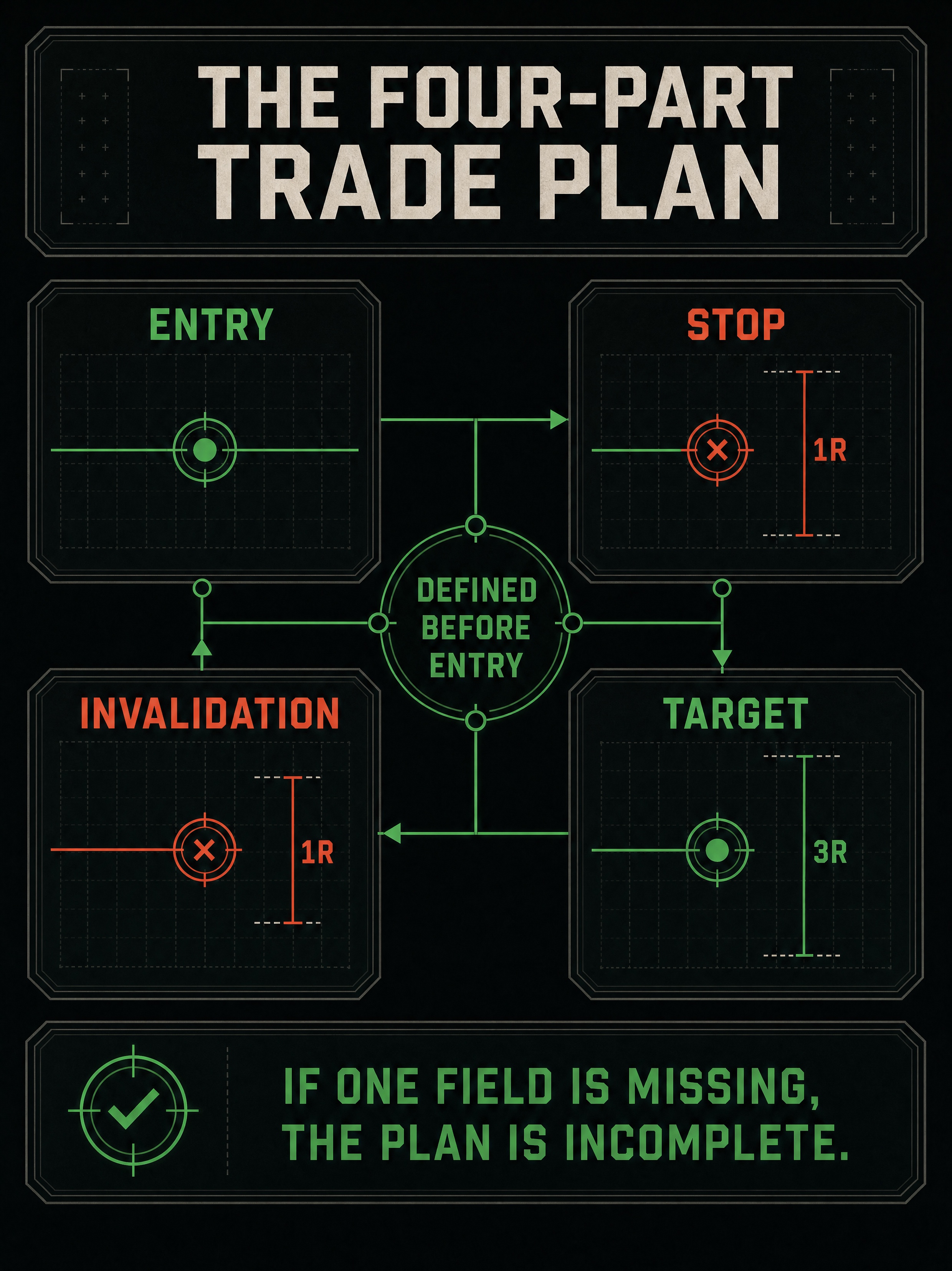 Four-part trade plan diagram connecting entry, stop, target, and invalidation before execution.