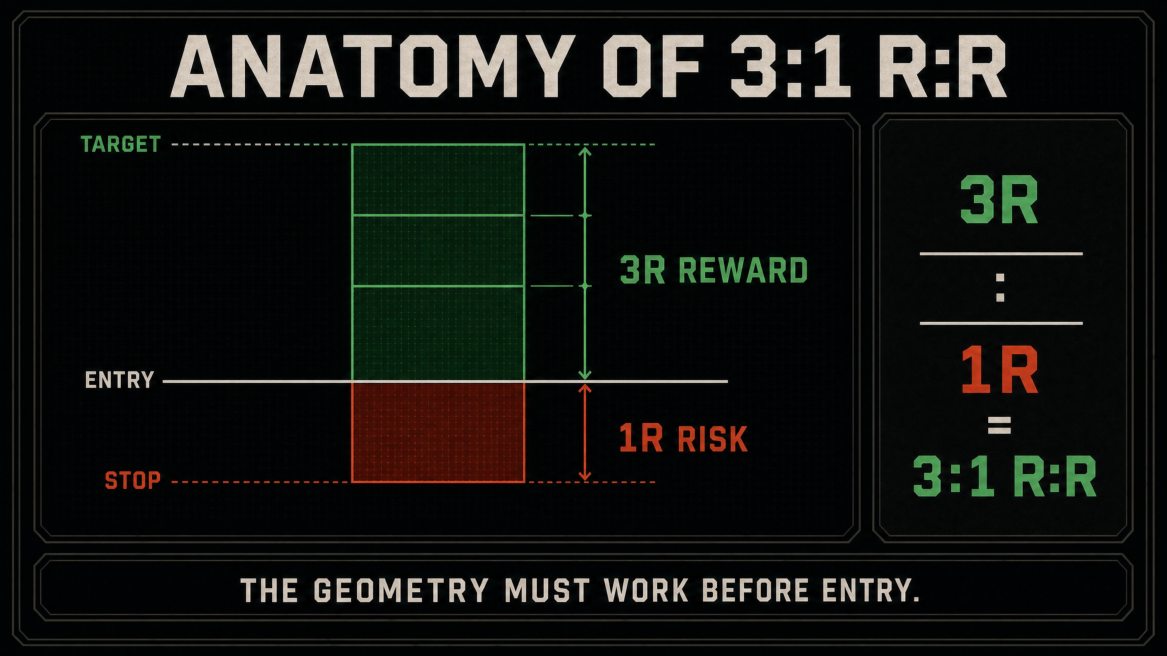 Reward-to-risk diagram comparing one unit of planned risk with three units of potential reward.
