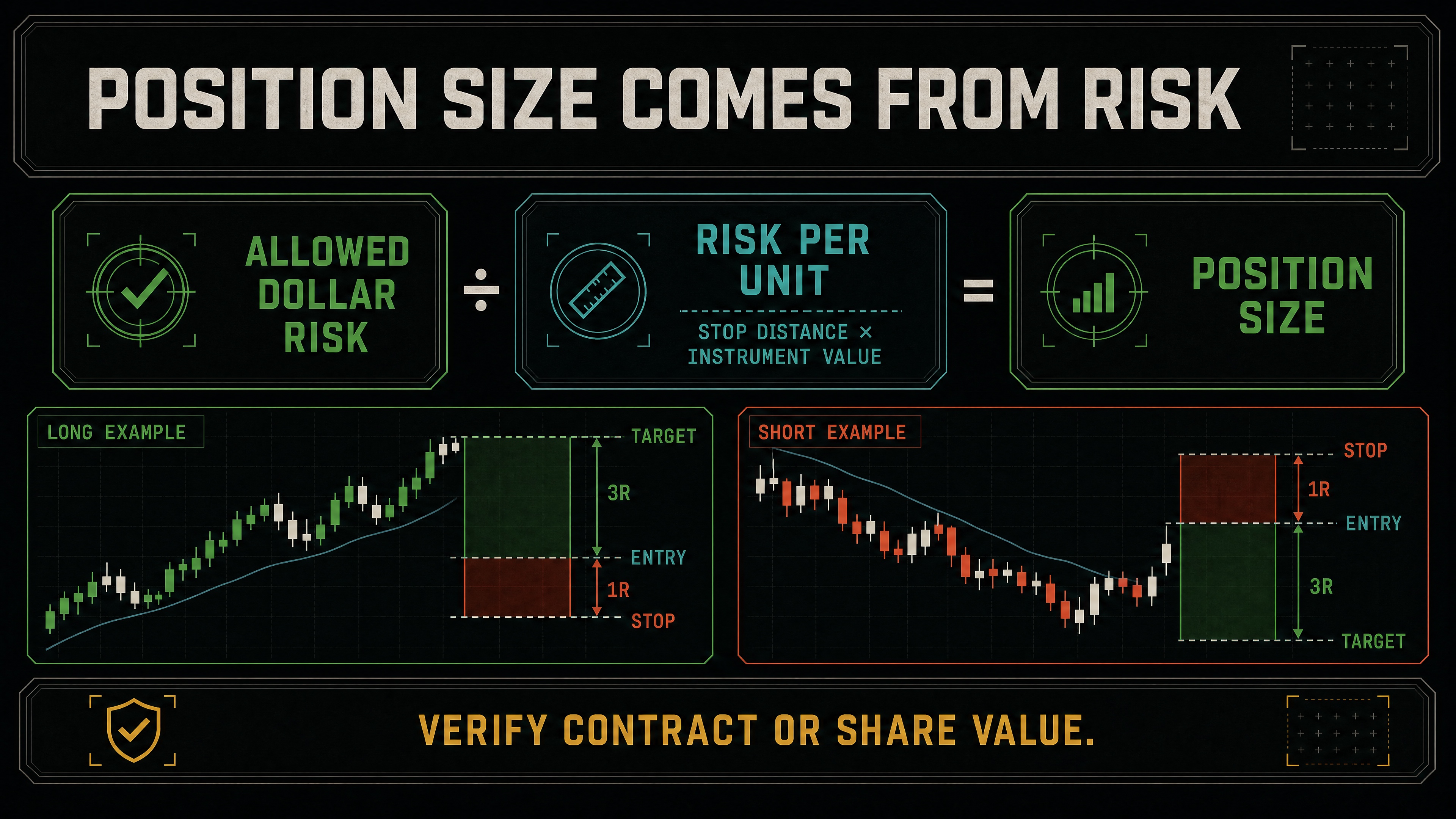 Position-size formula connecting maximum planned loss, stop distance, instrument value, and quantity.