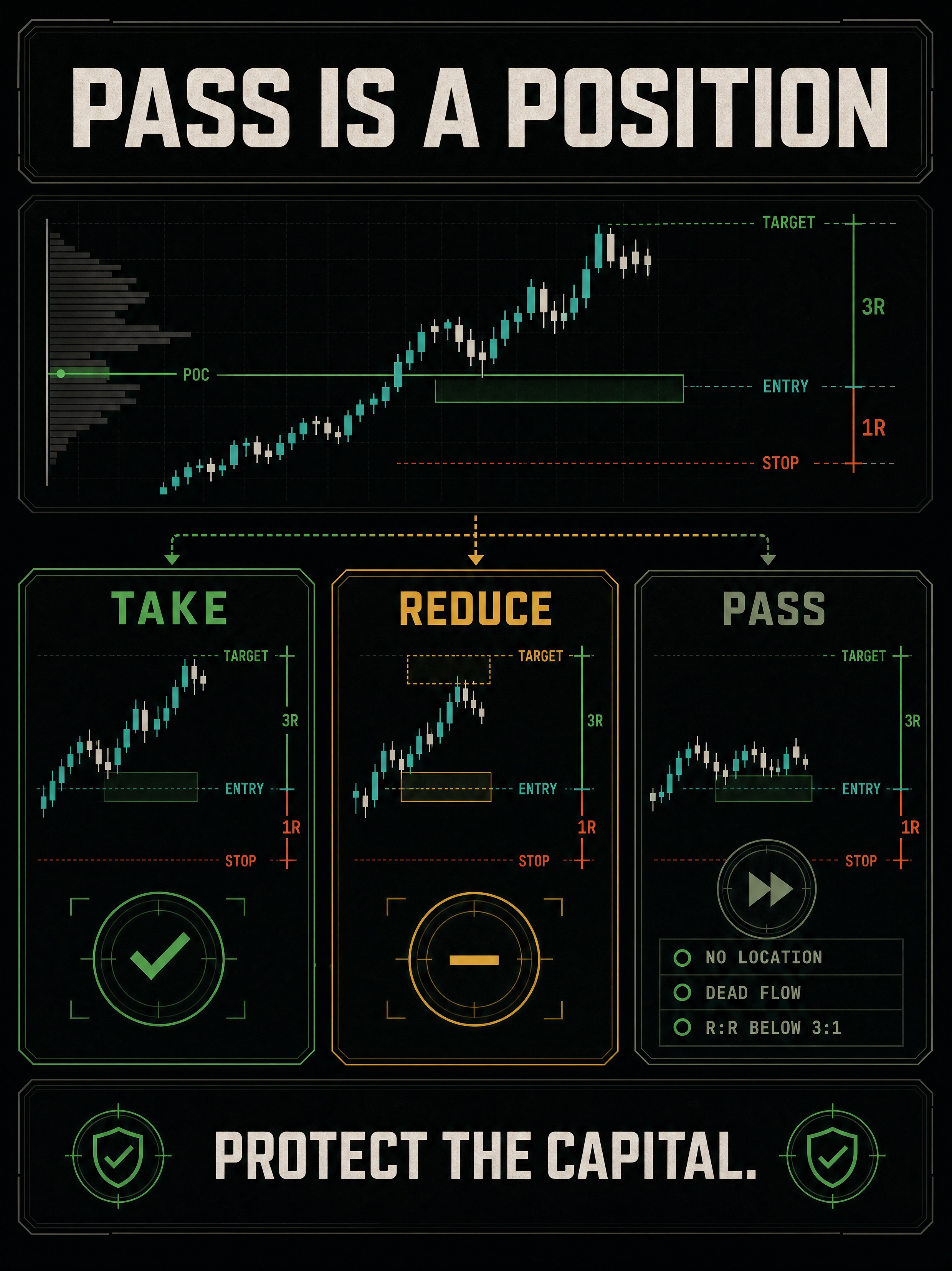 Capital-preservation card presenting pass, wait, and cash as valid positions when evidence is incomplete.