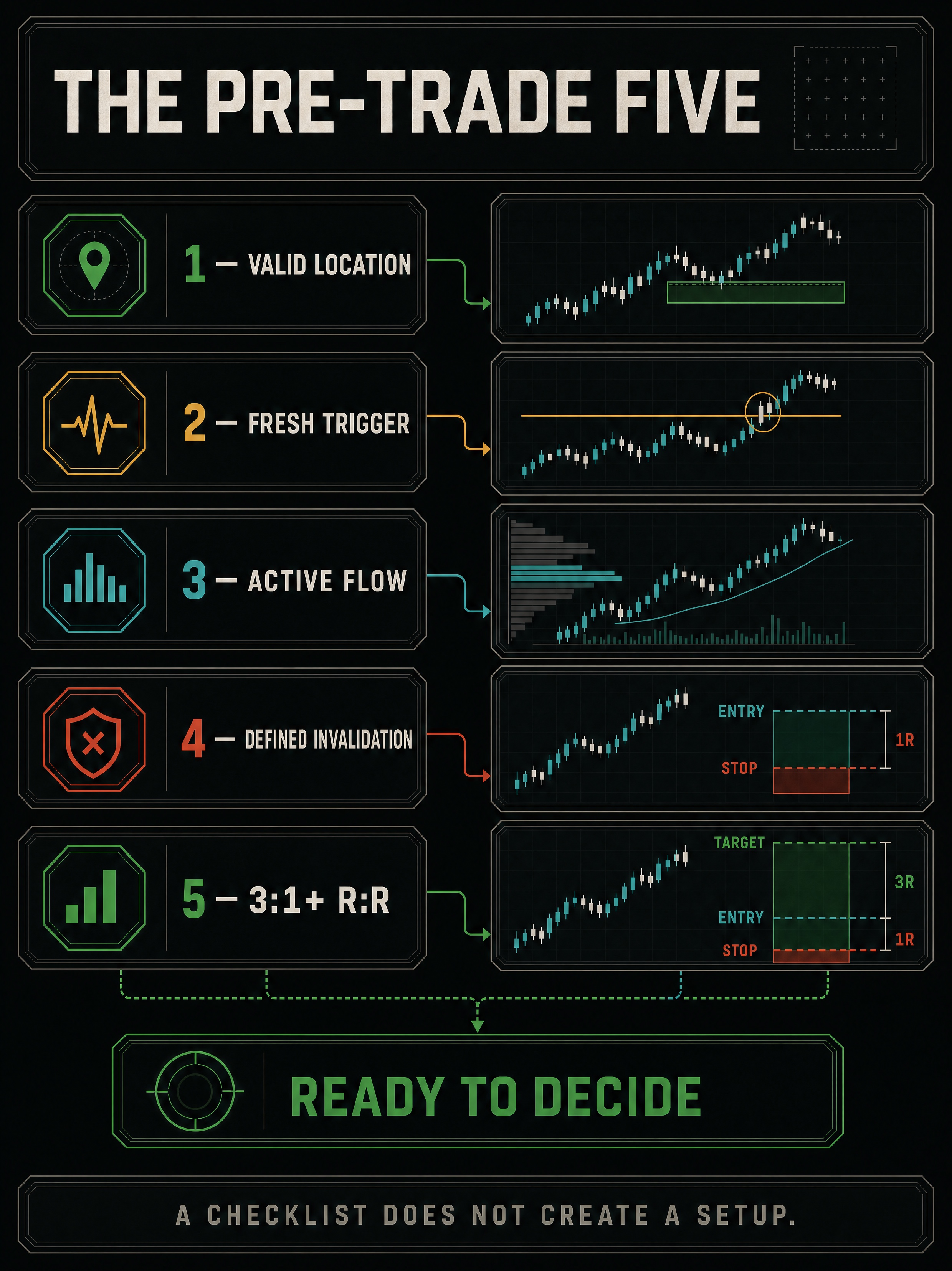 Five-point pre-trade checklist covering location, trigger, participation, invalidation, and reward-to-risk.
