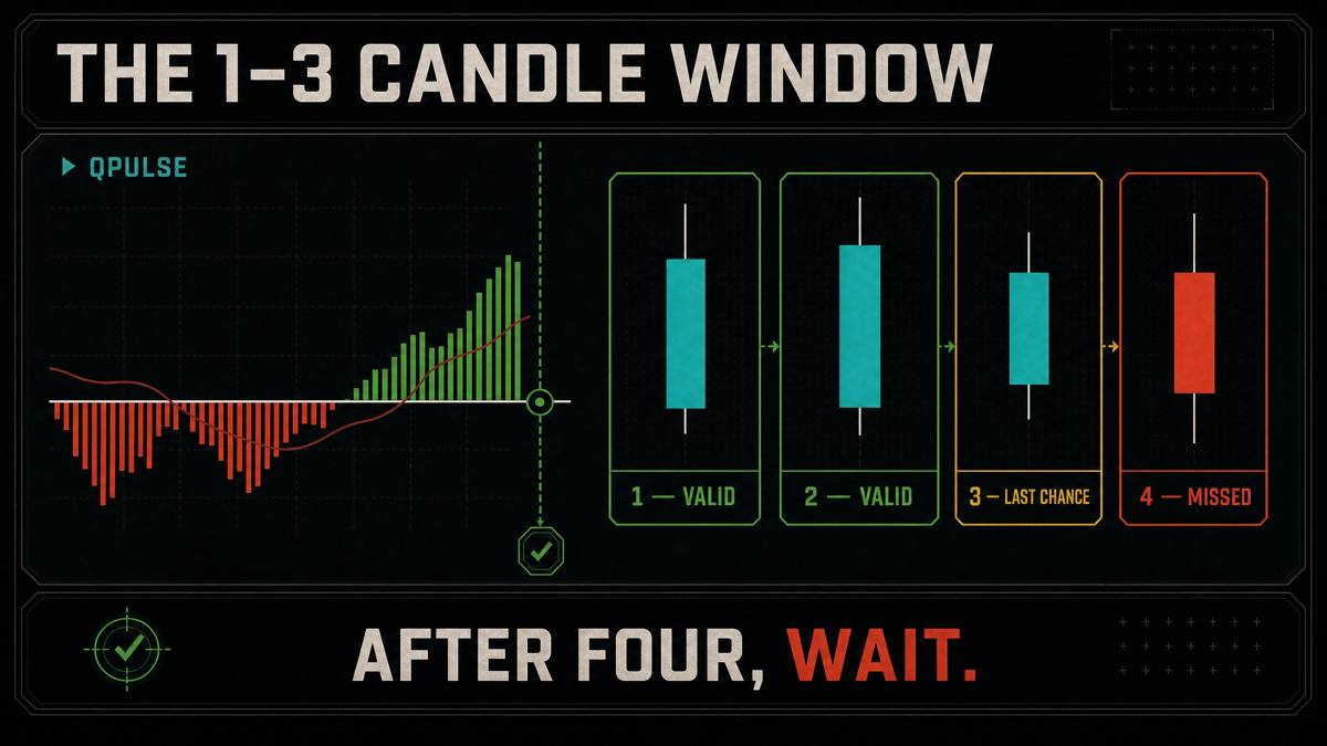 The 1 to 3 candle window: candles 1 and 2 are valid, 3 is the last chance, 4 is missed