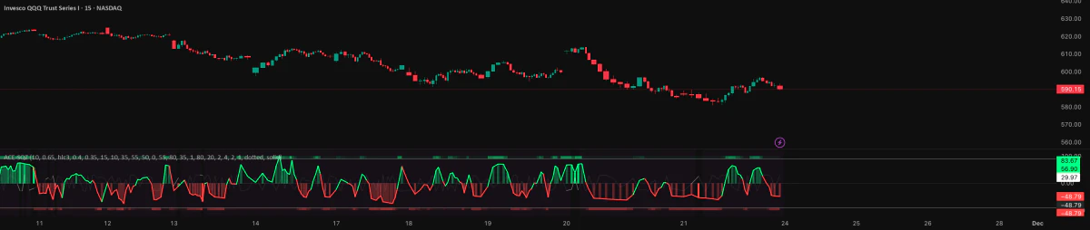 ACE Squeeze under a 15-minute QQQ chart: a line and bars that turn green or red above and below zero