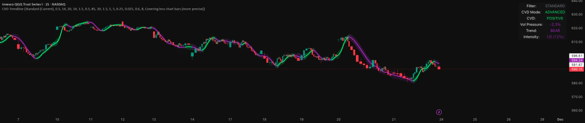 CVD Trendline on a 15-minute QQQ chart: a smooth line on price that turns green or purple, with a table of trend and volume pressure in the corner