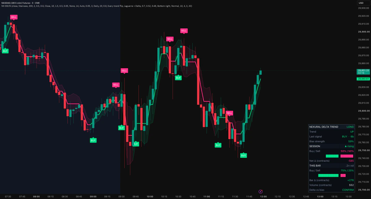 Delta Trend on a 3-minute Nasdaq 100 futures chart: a trend line with a shaded band, BUY and SELL labels where the trend flips, and a table of buy and sell volume in the corner