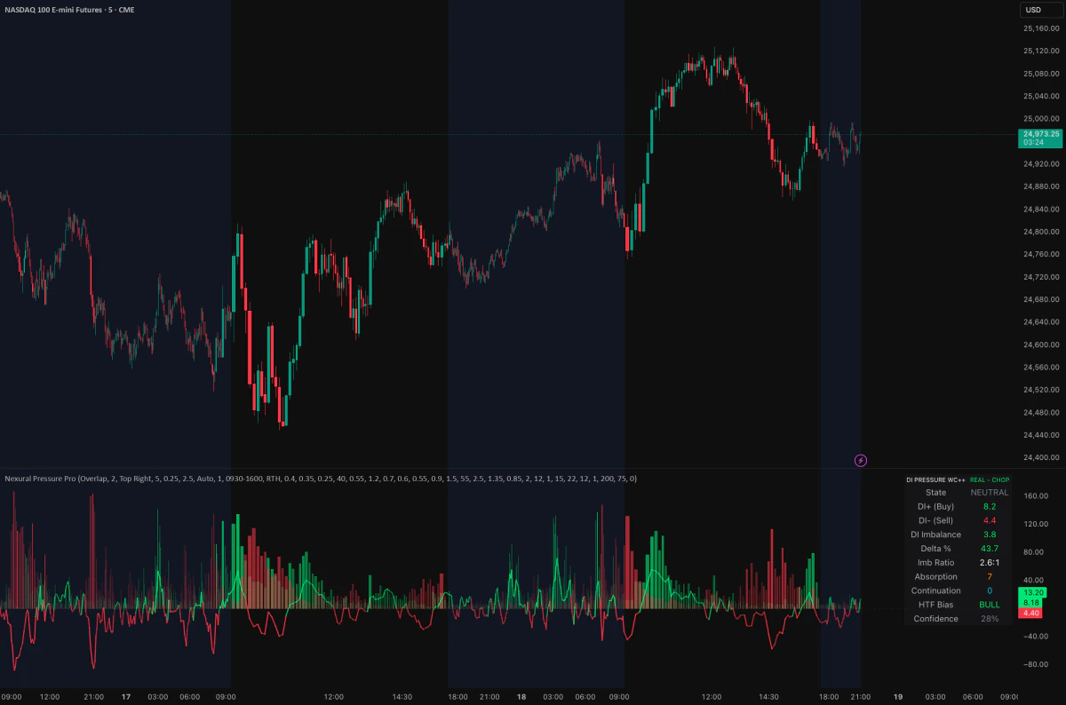 The chart image from the Imbalance Pro script page: a 5-minute Nasdaq 100 futures chart with green and red pressure bars and lines below, and a table of DI buy and sell push, delta, imbalance and absorption