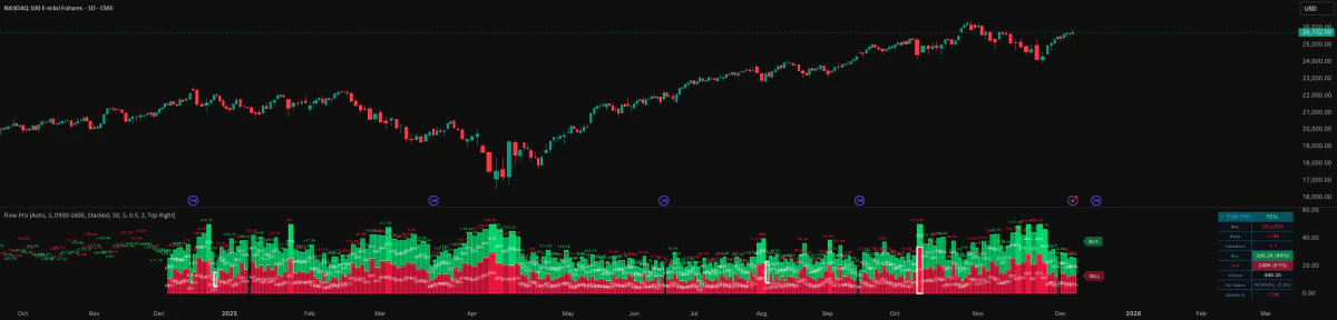 Flow Pro under a daily Nasdaq 100 futures chart: stacked green buying and red selling volume bars, with a summary table on the right