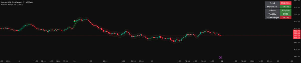 JMA on a 5-minute QQQ chart: a smooth line with a band around price, and a table of trend, momentum, volume and volatility scores