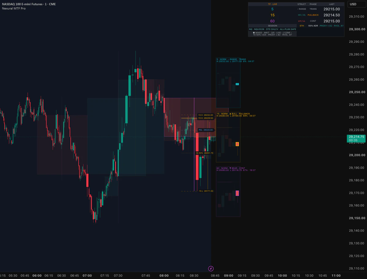 MTF Pro on a 1-minute Nasdaq 100 futures chart: boxes for the 5-, 15- and 60-minute candles, small candle panels on the right, and a table of trend and phase for each chart time