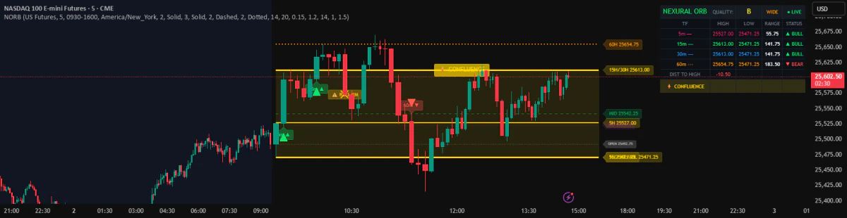 ORB on a 5-minute Nasdaq 100 futures chart: the opening range high, low and middle lines, a highlighted confluence zone, and a table of 5-, 15-, 30- and 60-minute ranges