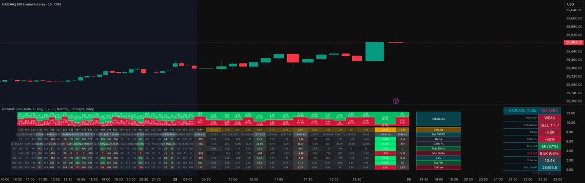 OrderFlow Matrix under a 15-minute Nasdaq 100 futures chart: a grid of numbers per bar for volume, delta and imbalance, colored green and red, with a summary table on the right