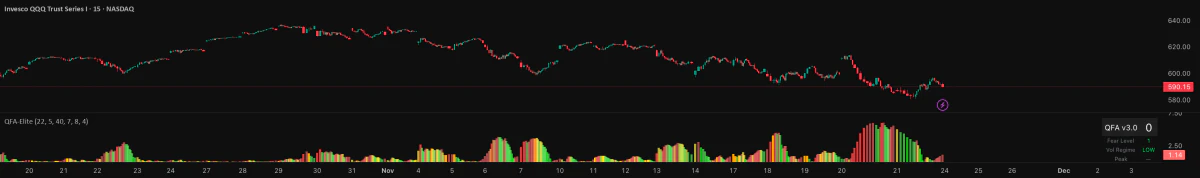 QFA Volatility Meter under a 15-minute QQQ chart: colored bars from green to red that rise when price moves get wild