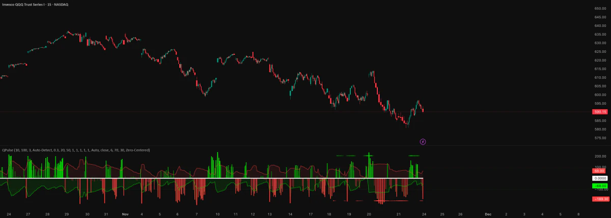 QPulse under a 15-minute QQQ chart: green and red bars above and below the zero line, with bands around them