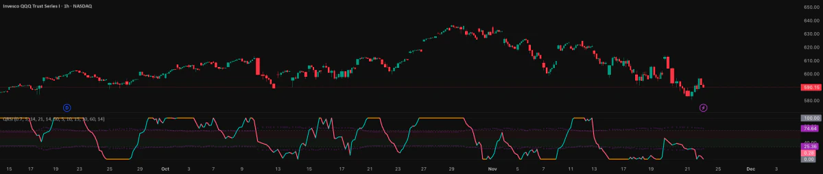 Quant RSI under a 1-hour QQQ chart: a line moving between 0 and 100 that turns orange at the extremes