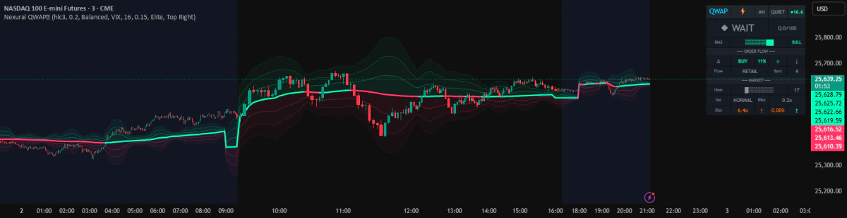 QWAP on a 3-minute Nasdaq 100 futures chart: a main line that is green above and red below, with layered bands around it and a status table in the top corner