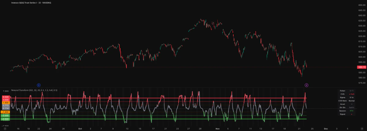 Transform under a 15-minute QQQ chart: a line swinging between marked levels, red near the top and green near the bottom, with a small table on the right