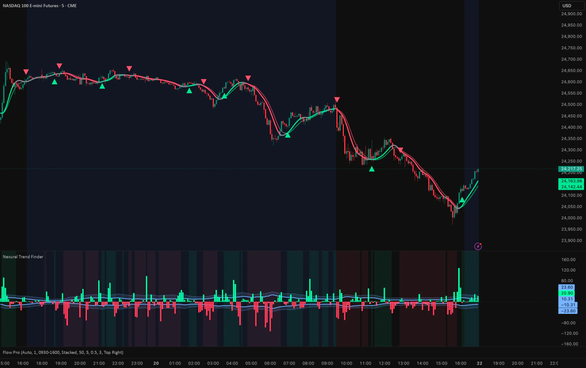 Trend Finder on a 5-minute Nasdaq 100 futures chart: two smooth trend lines on price that turn green or red, up and down triangles where they cross, and a bar panel below