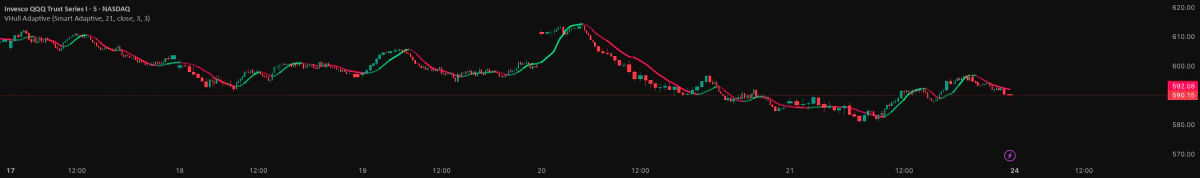 VHull Adaptive on a 5-minute QQQ chart: a smooth line on price that is green when rising and red when falling
